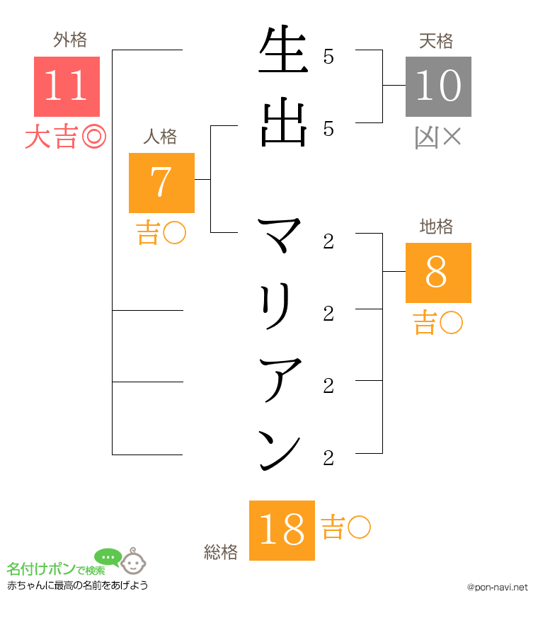 生出 マリアンさんの姓名判断結果