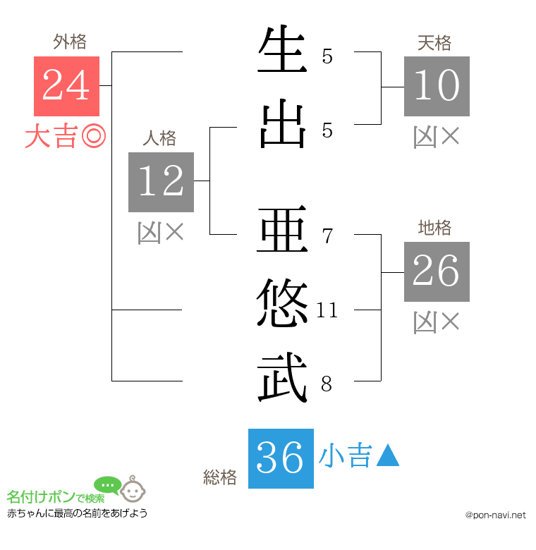 生出 亜悠武さんの姓名判断結果