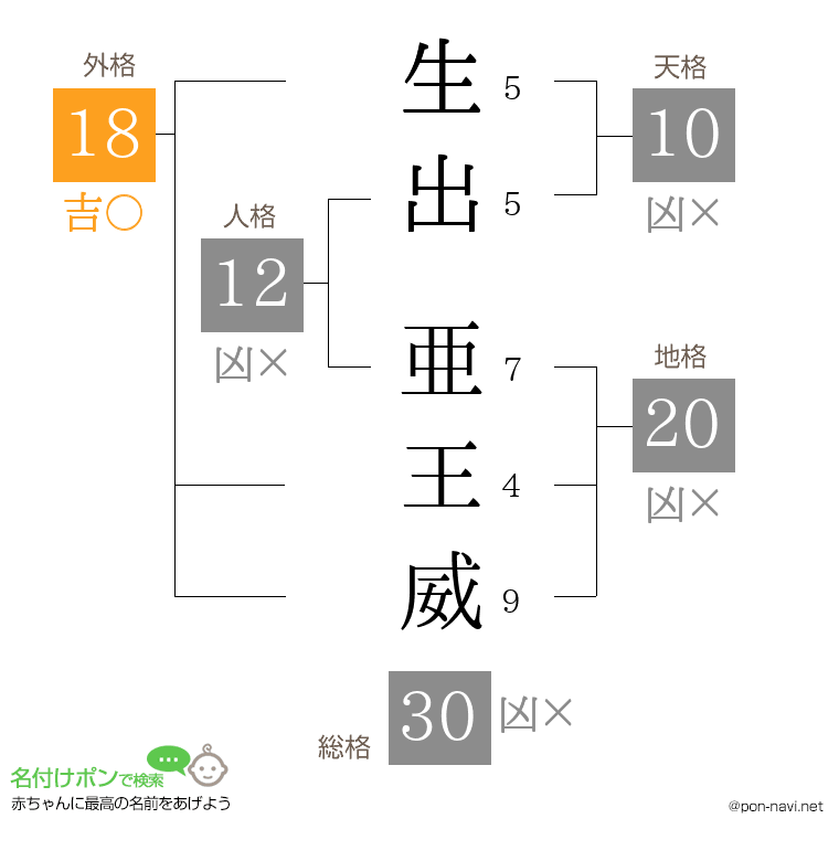 生出 亜王威さんの姓名判断結果