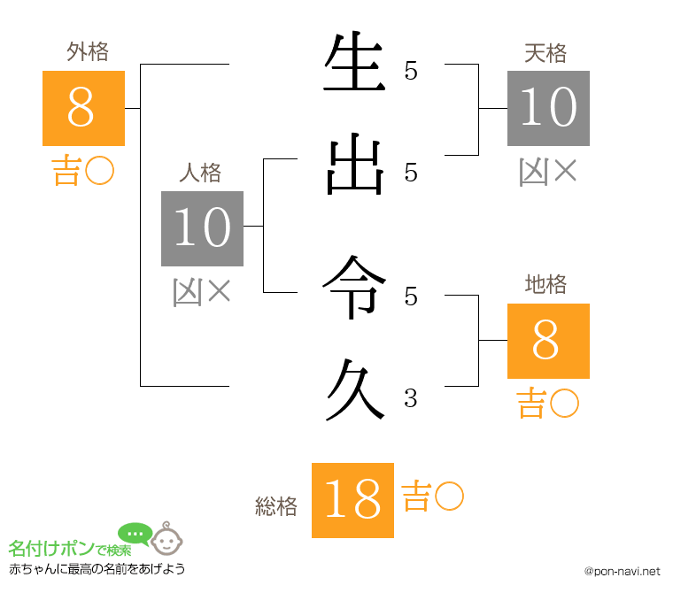 生出 令久さんの姓名判断結果