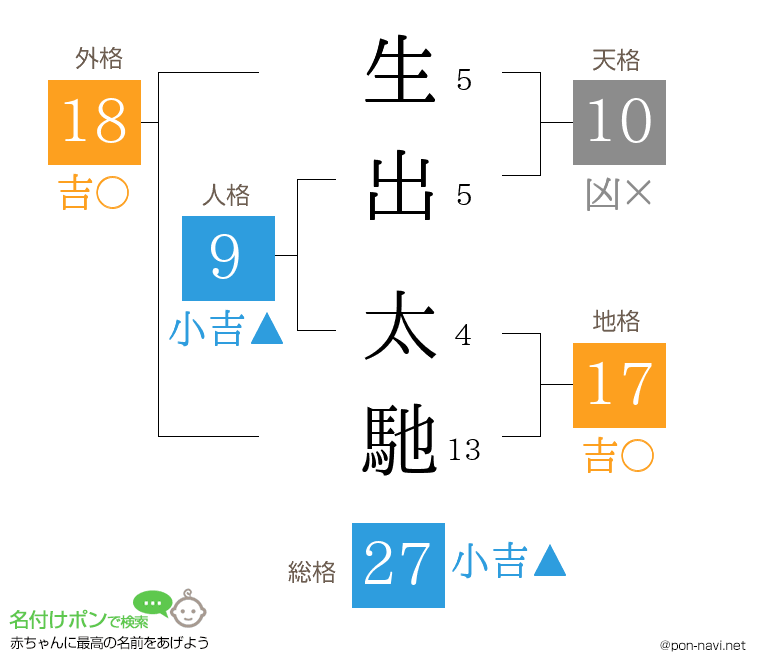 生出 太馳さんの姓名判断結果