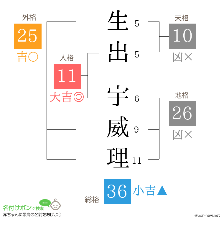 生出 宇威理さんの姓名判断結果