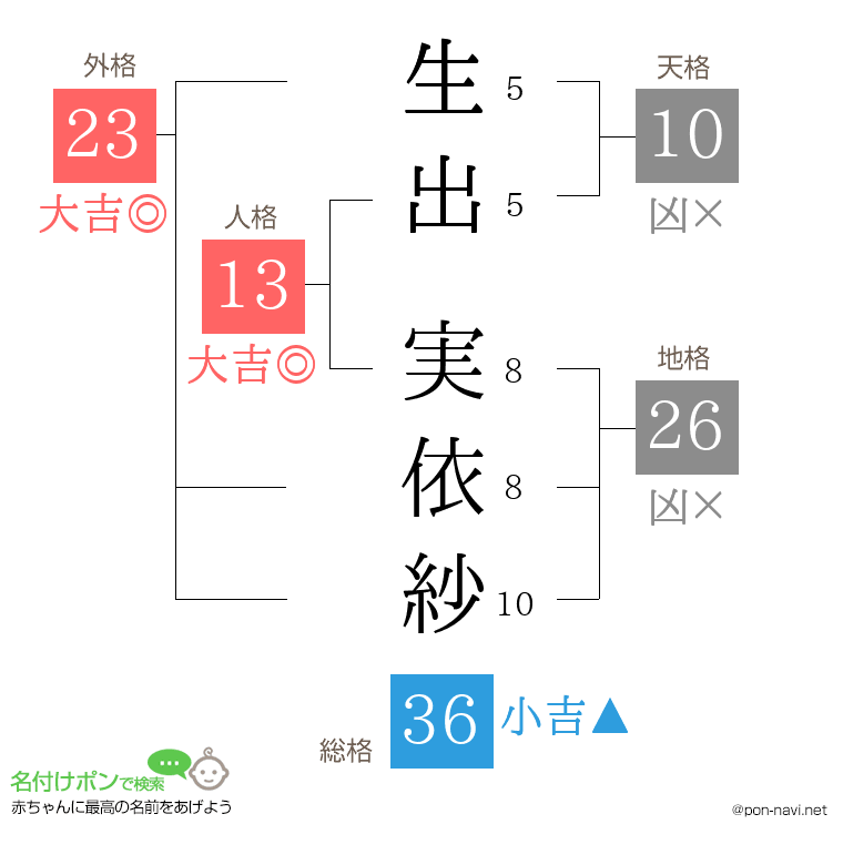 生出 実依紗さんの姓名判断結果