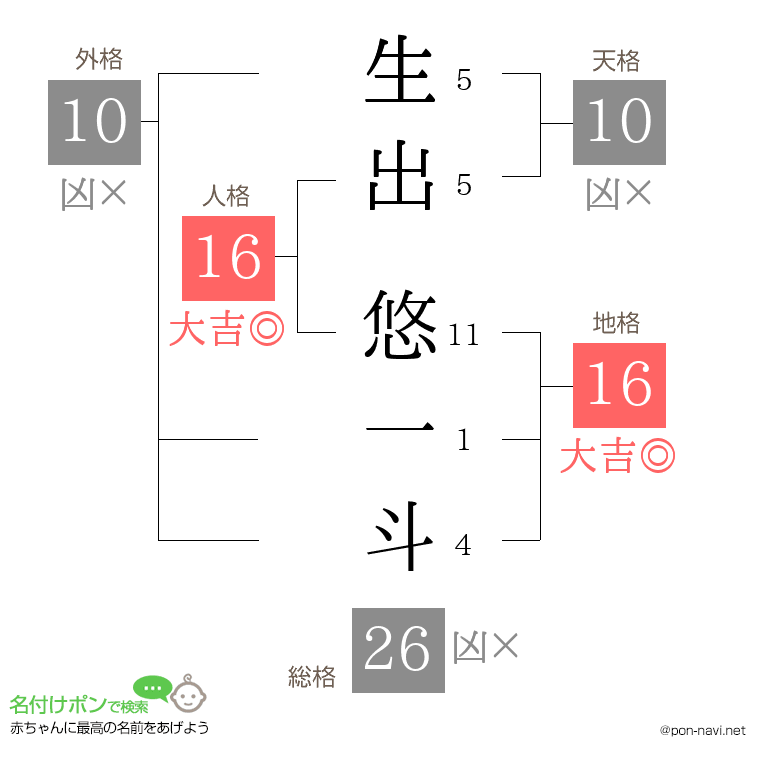 生出 悠一斗さんの姓名判断結果