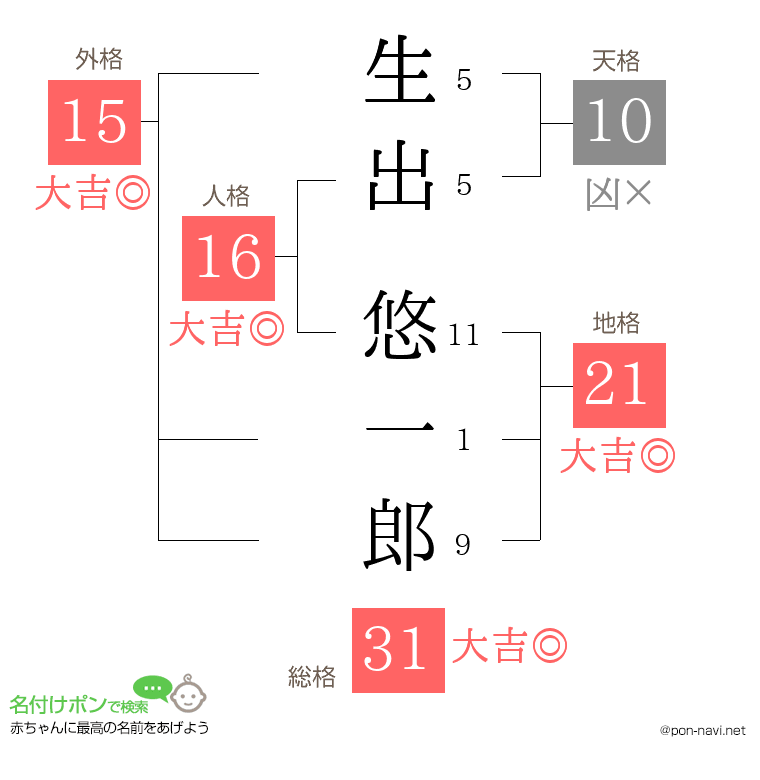 生出 悠一郎さんの姓名判断結果