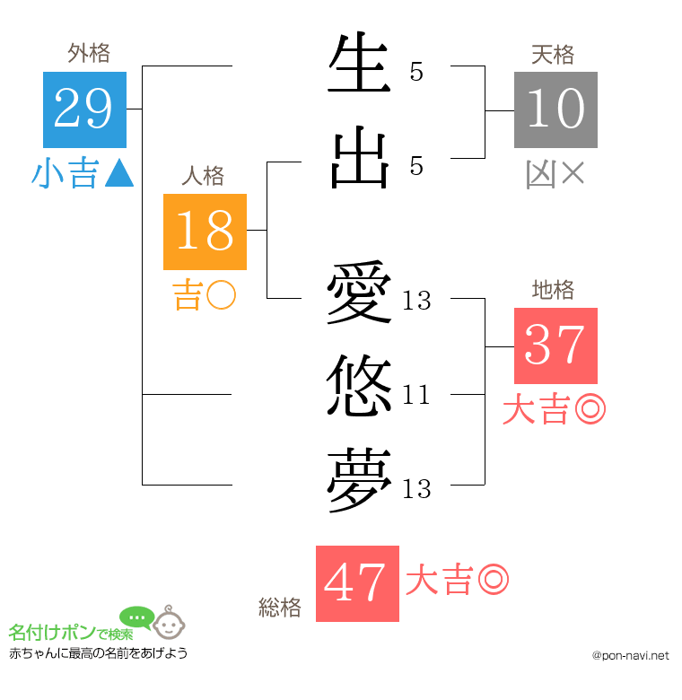 生出 愛悠夢さんの姓名判断結果