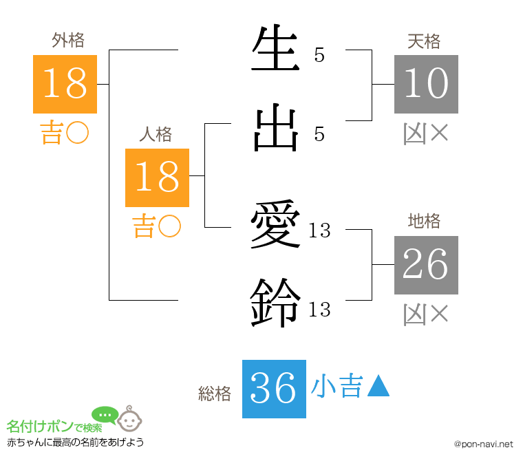 生出 愛鈴さんの姓名判断結果