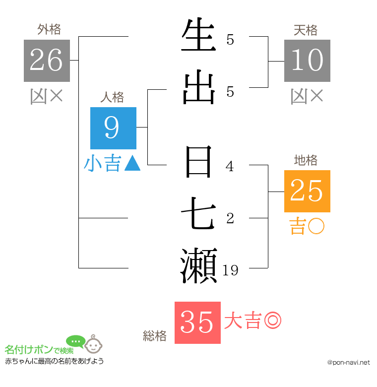 生出 日七瀬さんの姓名判断結果