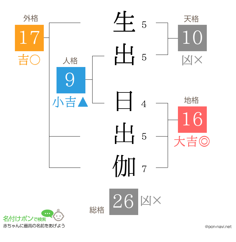 生出 日出伽さんの姓名判断結果