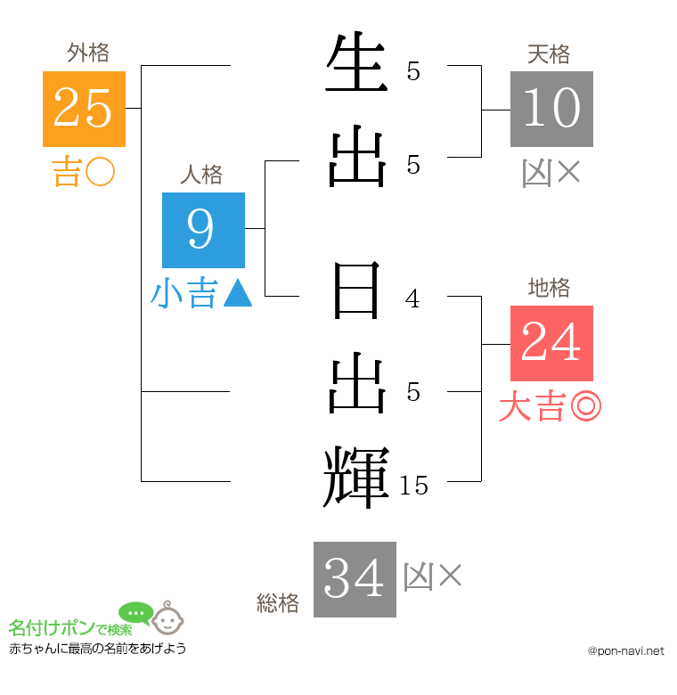 生出 日出輝さんの姓名判断結果