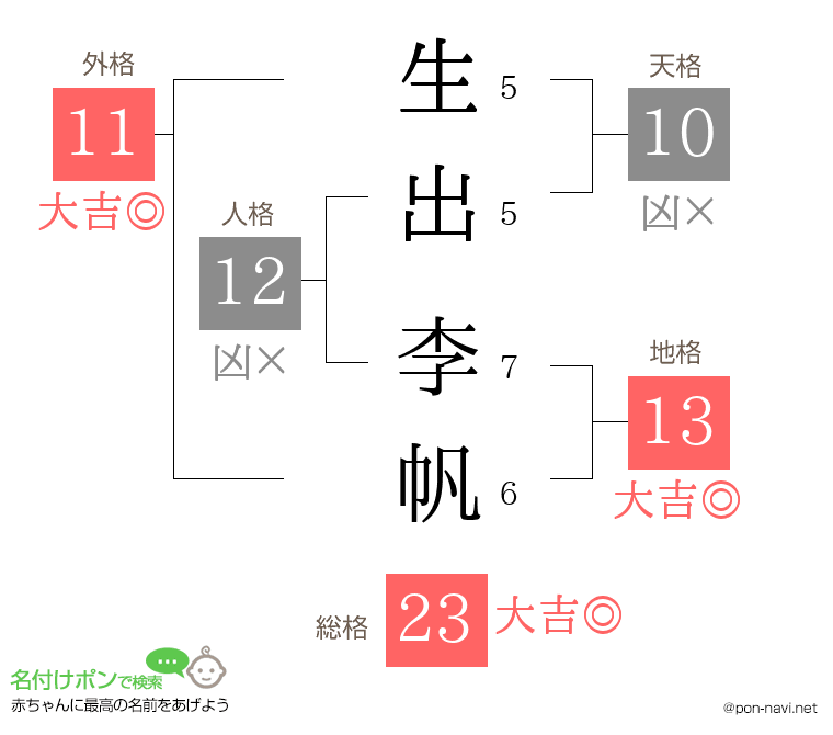生出 李帆さんの姓名判断結果
