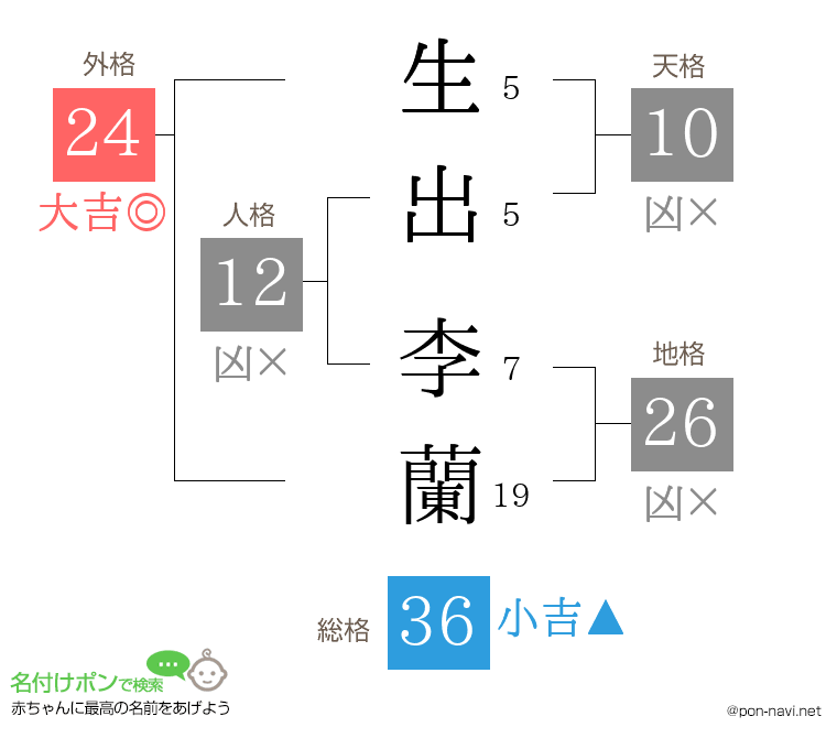 生出 李蘭さんの姓名判断結果
