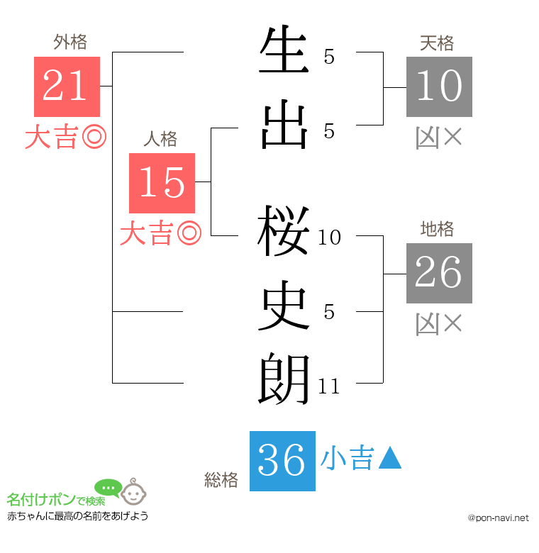 生出 桜史朗さんの姓名判断結果