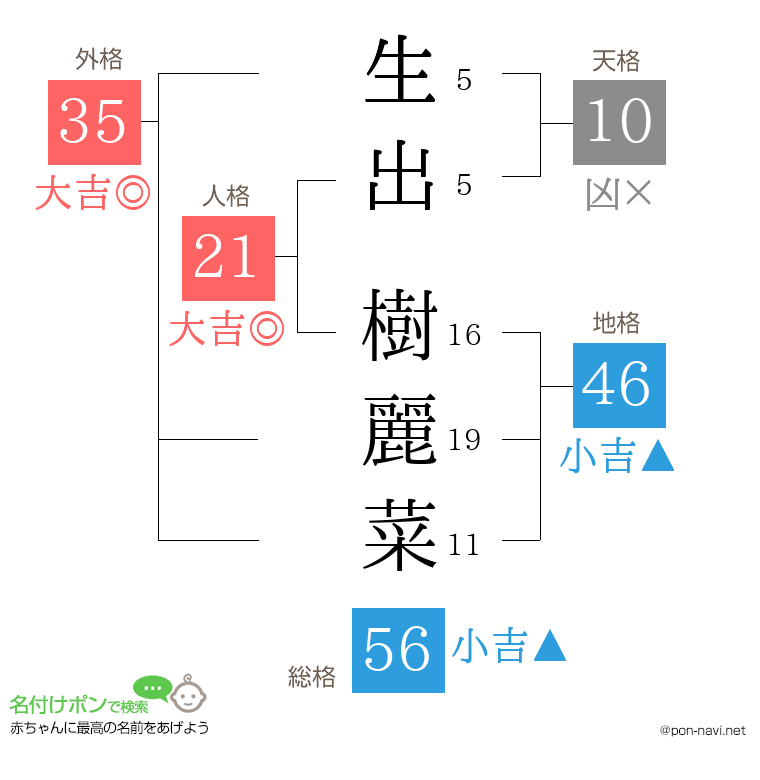 生出 樹麗菜さんの姓名判断結果