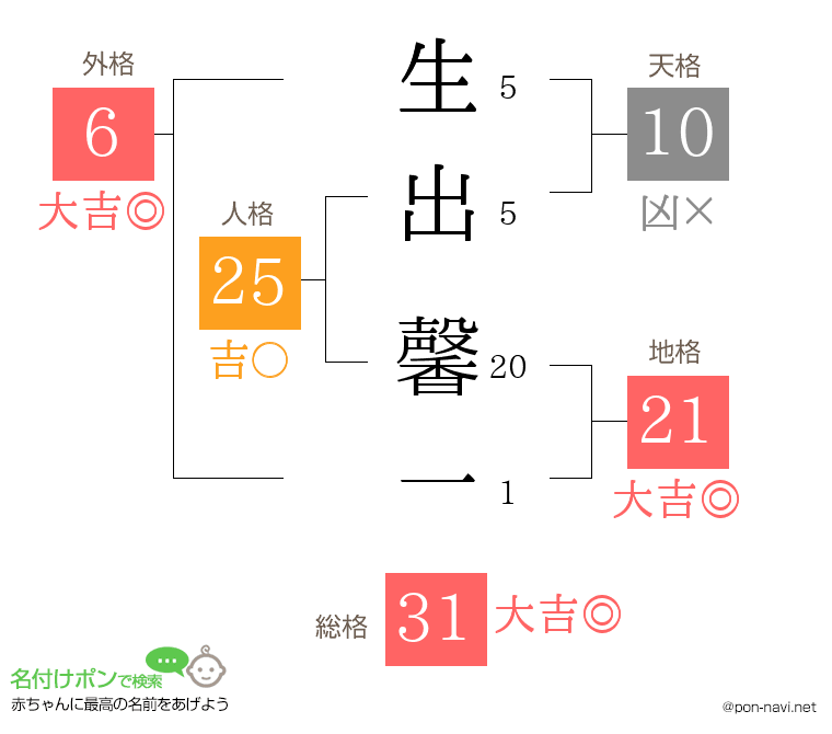 生出 馨一さんの姓名判断結果