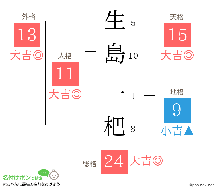 生島 一杷さんの姓名判断結果