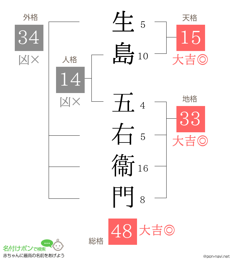 生島 五右衞門さんの姓名判断結果