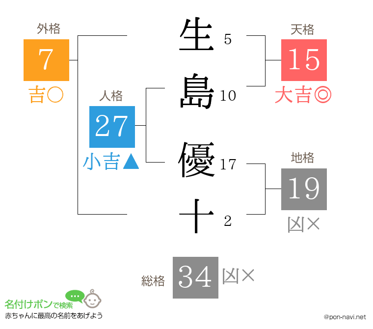生島 優十さんの姓名判断結果