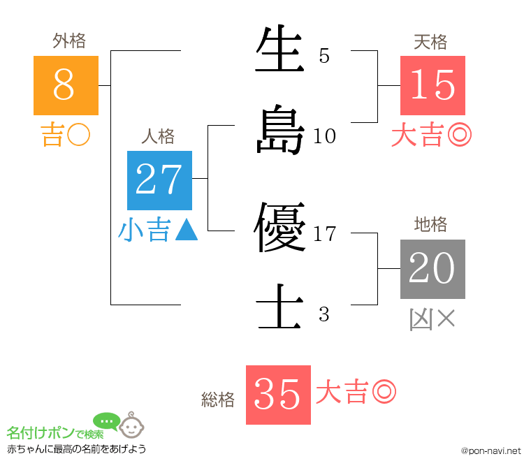 生島 優士さんの姓名判断結果