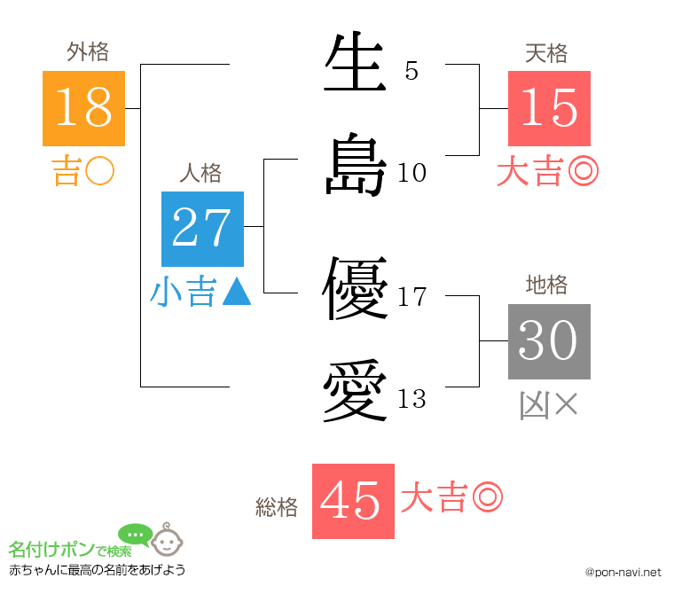 生島 優愛さんの姓名判断結果