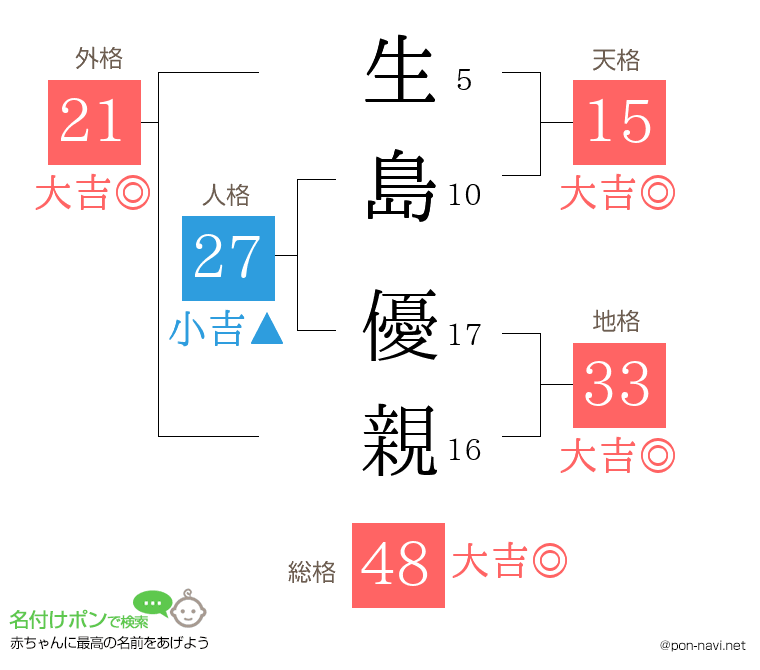 生島 優親さんの姓名判断結果