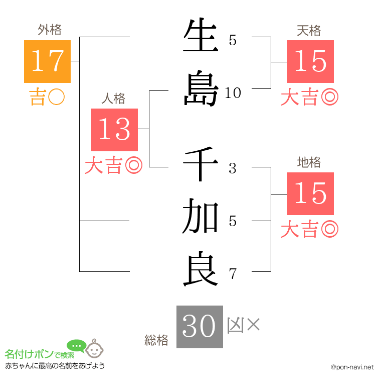生島 千加良さんの姓名判断結果