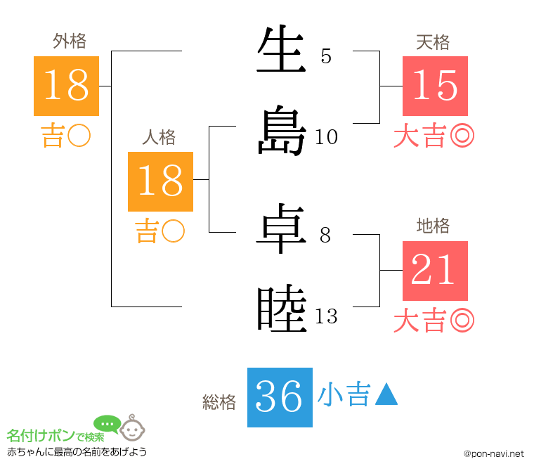 生島 卓睦さんの姓名判断結果