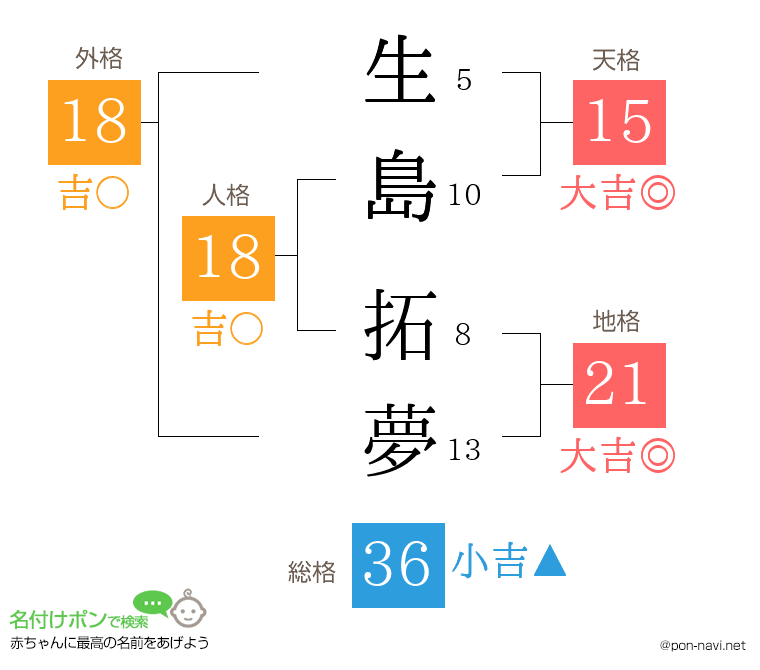 生島 拓夢さんの姓名判断結果