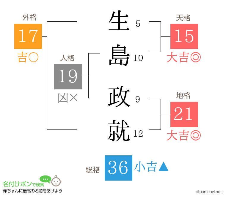 生島 政就さんの姓名判断結果