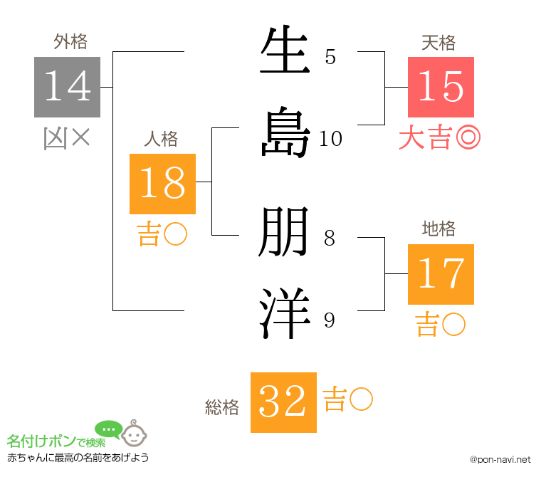 生島 朋洋さんの姓名判断結果