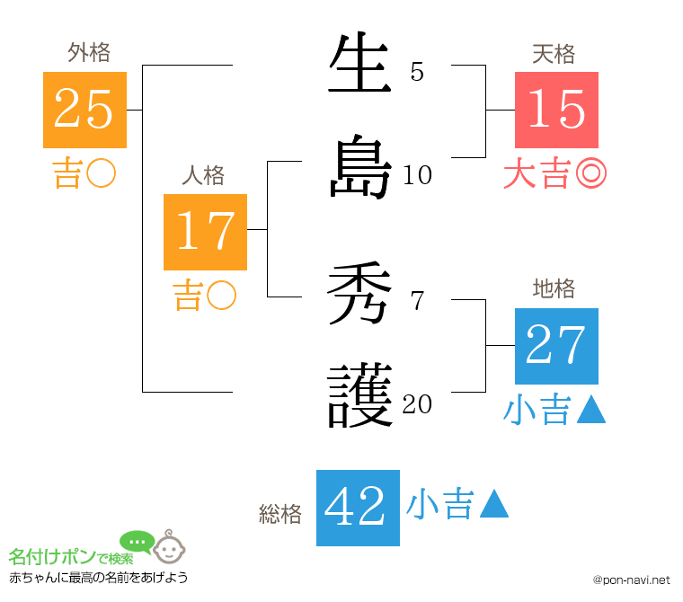 生島 秀護さんの姓名判断結果