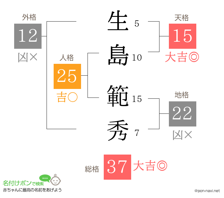 生島 範秀さんの姓名判断結果