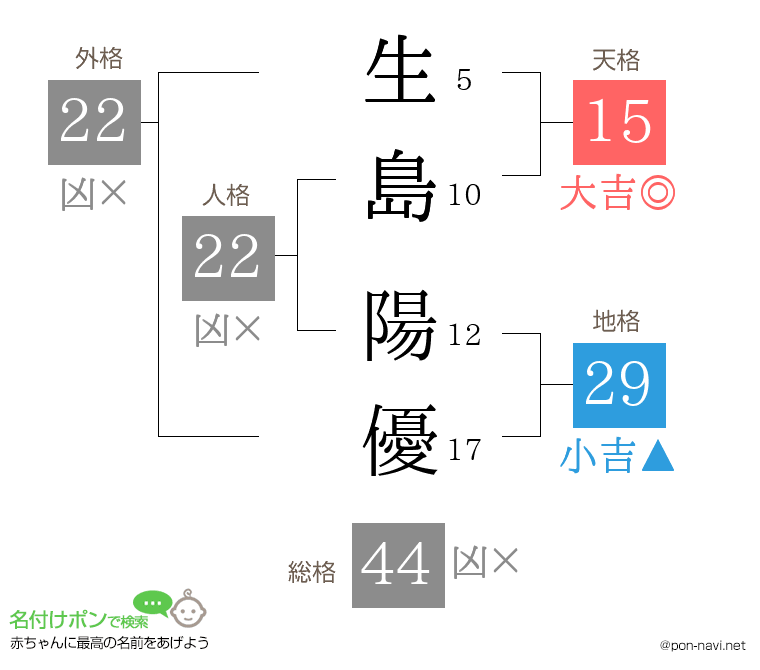 生島 陽優さんの姓名判断結果