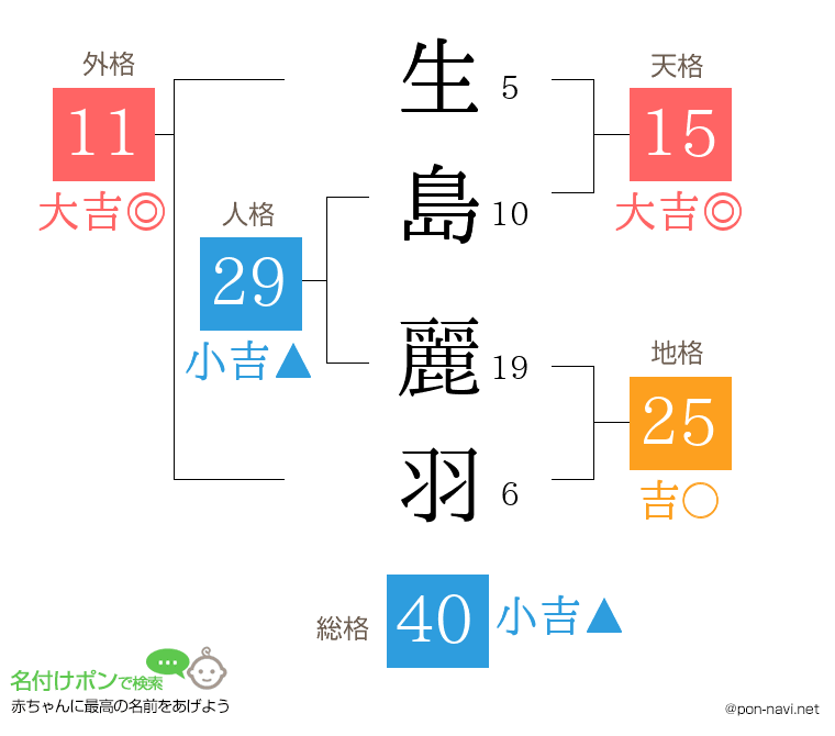 生島 麗羽さんの姓名判断結果