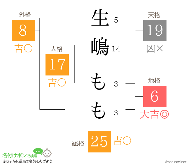 生嶋 ももさんの姓名判断結果