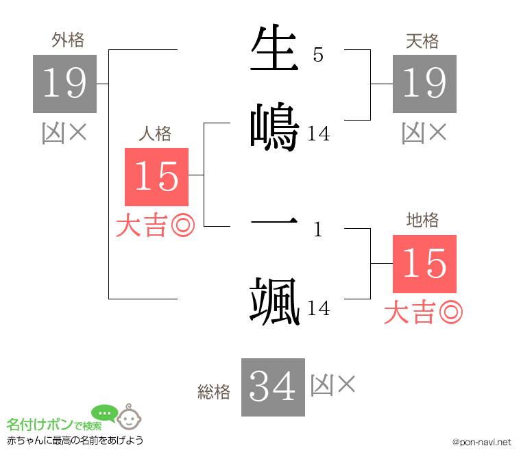 生嶋 一颯さんの姓名判断結果