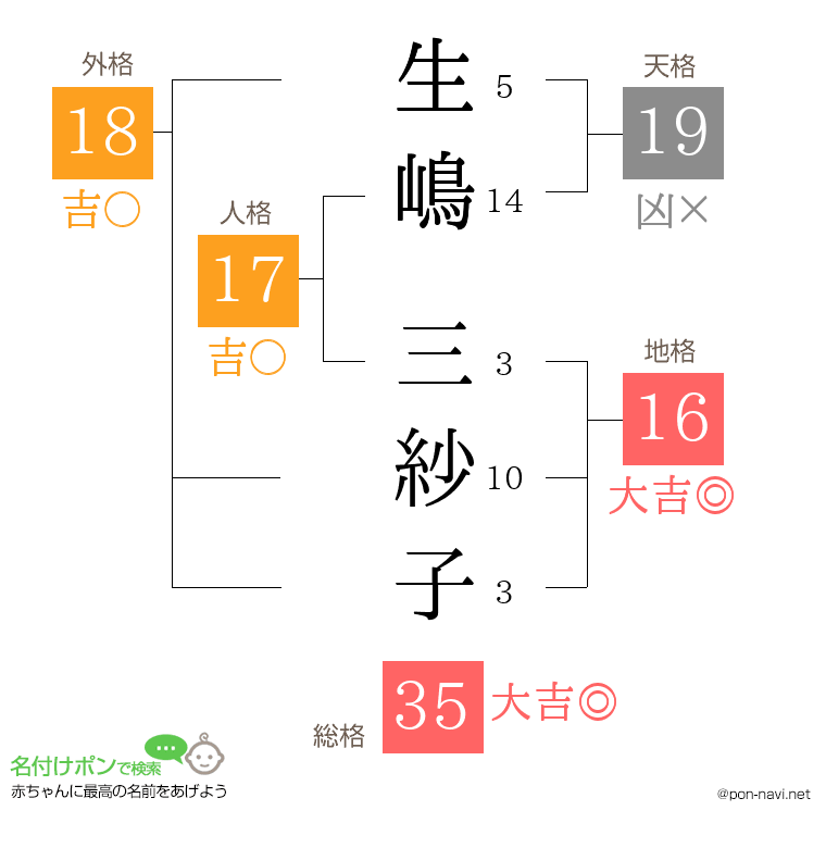 生嶋 三紗子さんの姓名判断結果