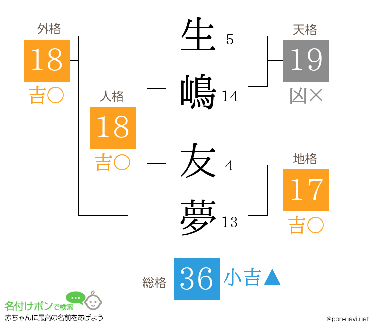 生嶋 友夢さんの姓名判断結果