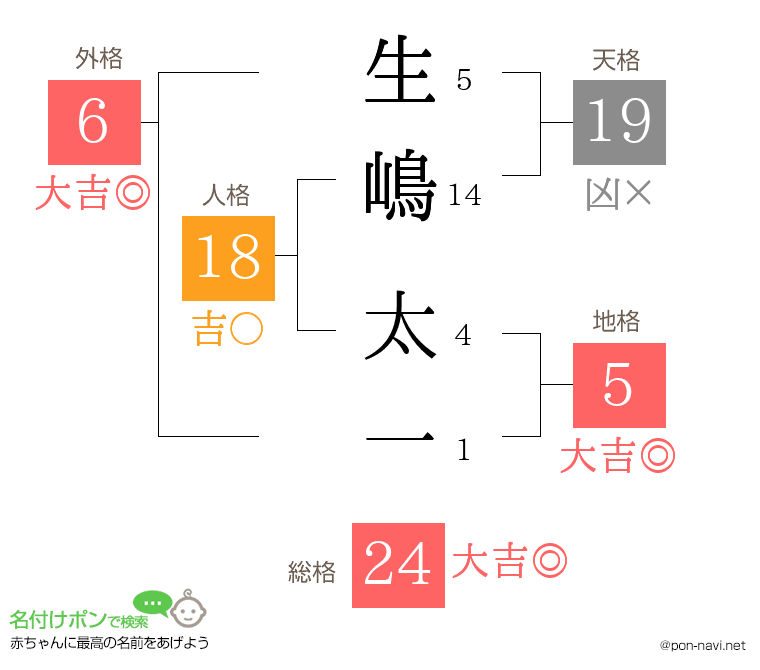 生嶋 太一さんの姓名判断結果