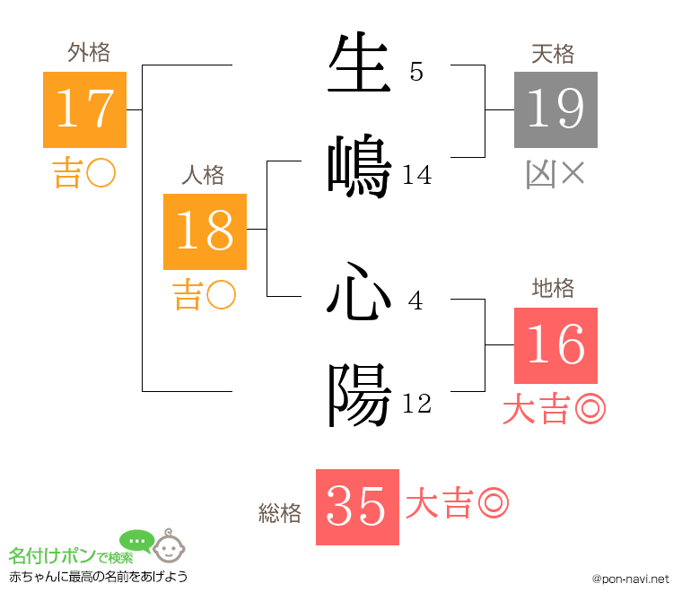 生嶋 心陽さんの姓名判断結果