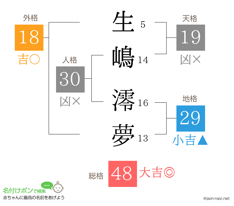生嶋 澪夢さんの姓名判断結果