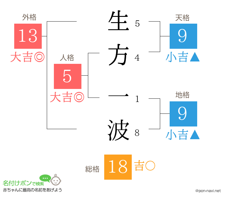 生方 一波さんの姓名判断結果