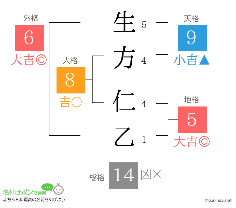 生方 仁乙さんの姓名判断結果