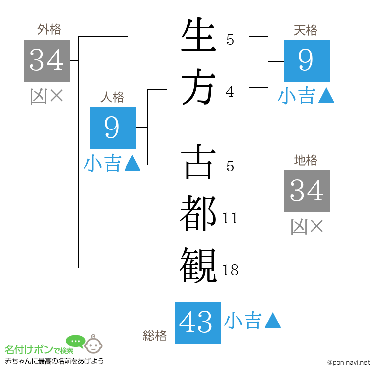 生方 古都観さんの姓名判断結果