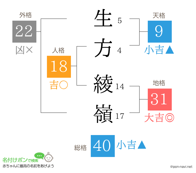 生方 綾嶺さんの姓名判断結果