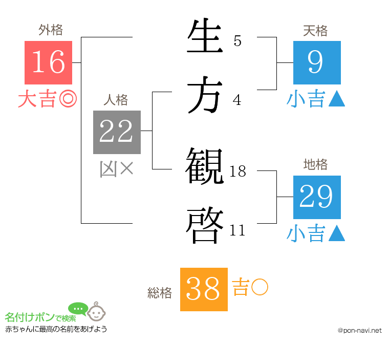 生方 観啓さんの姓名判断結果