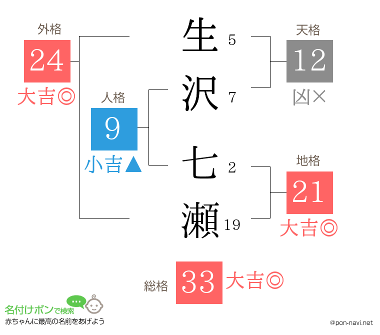 生沢 七瀬さんの姓名判断結果