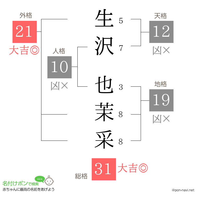 生沢 也茉采さんの姓名判断結果