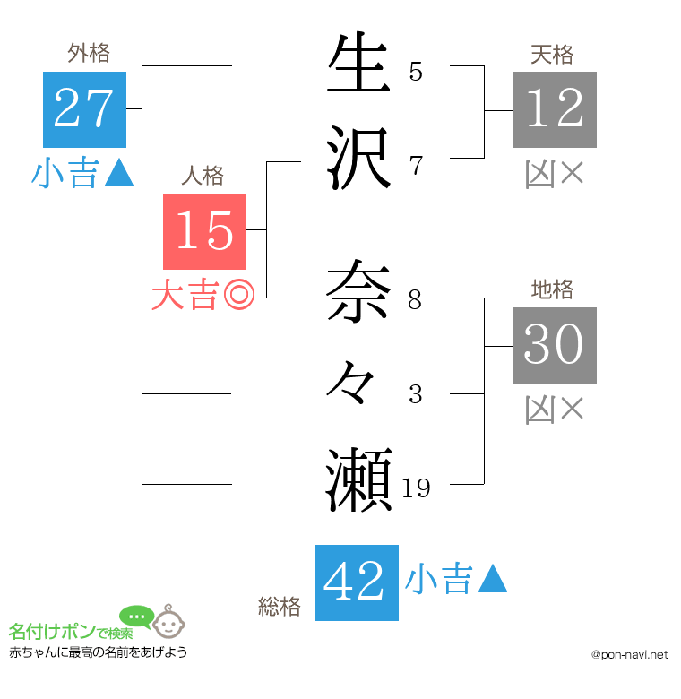 生沢 奈々瀬さんの姓名判断結果