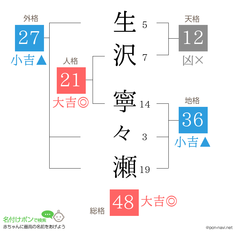 生沢 寧々瀬さんの姓名判断結果